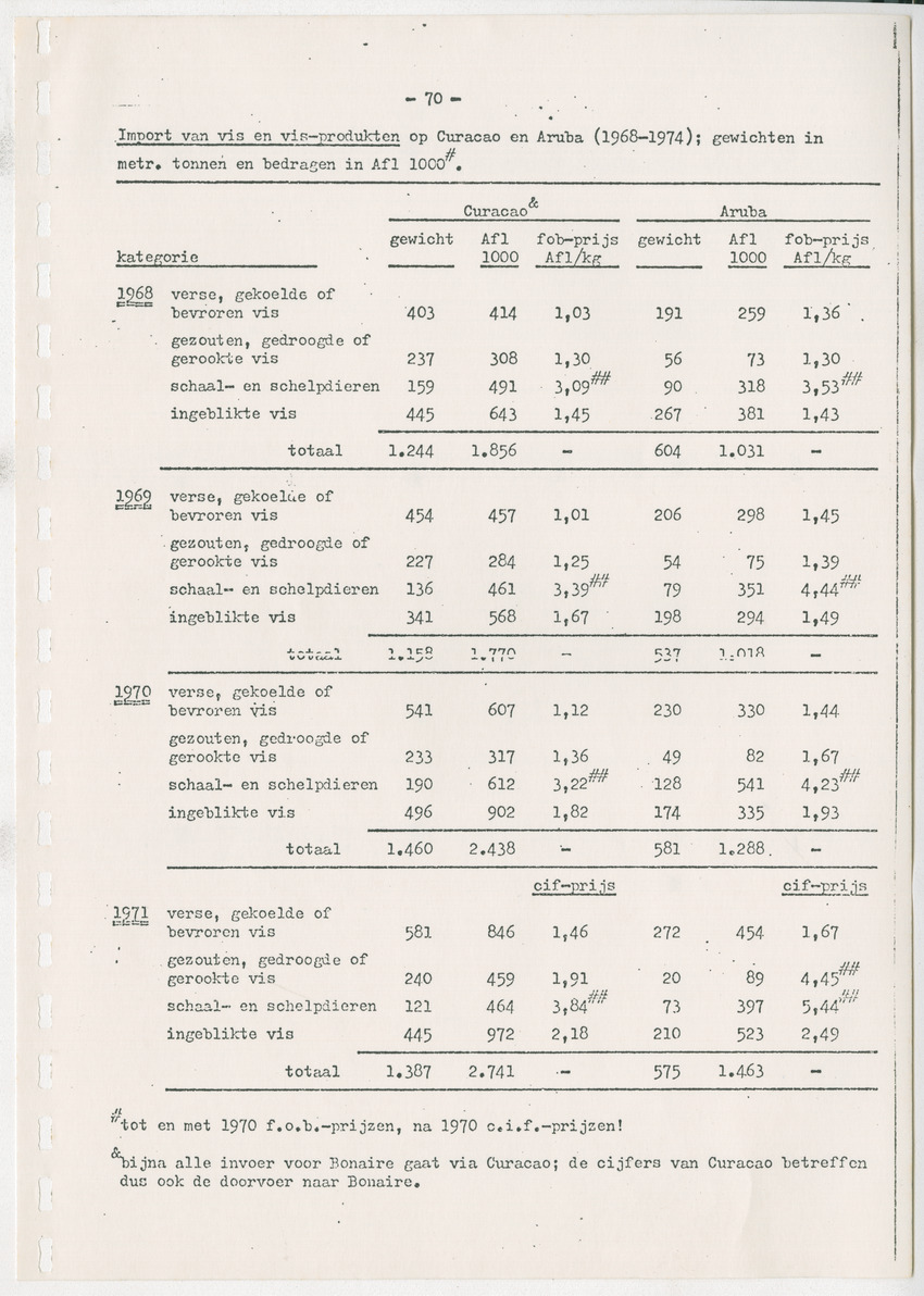 Bevordering moderne schapen- en geitenteelt op Curacao, N.A. - New Page