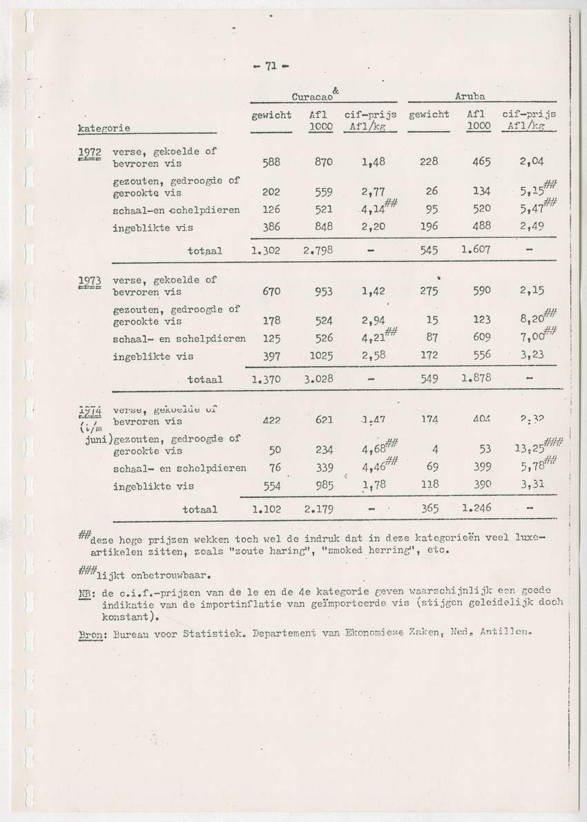 Bevordering moderne schapen- en geitenteelt op Curacao, N.A. - New Page