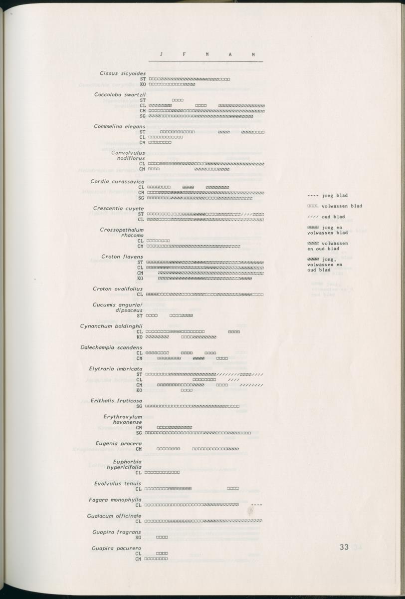 Een onderzoek naar de effekten van meteorologische parameters op de fenologische ontwikkeling en de produktiviteit van verschillende plantensoorten in het St. Christoffel Nationale Park op Curaçao - New Page