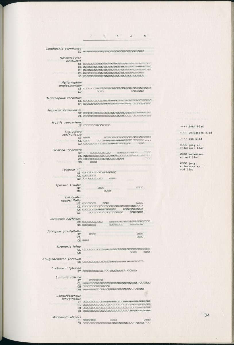 Een onderzoek naar de effekten van meteorologische parameters op de fenologische ontwikkeling en de produktiviteit van verschillende plantensoorten in het St. Christoffel Nationale Park op Curaçao - New Page