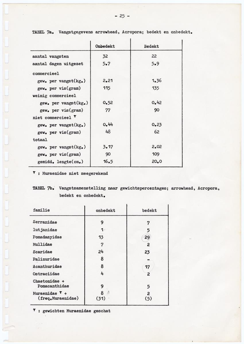 Kanastervisserij en koraalrifbeheer op Bonaire, Nederlandse Antillen - New Page
