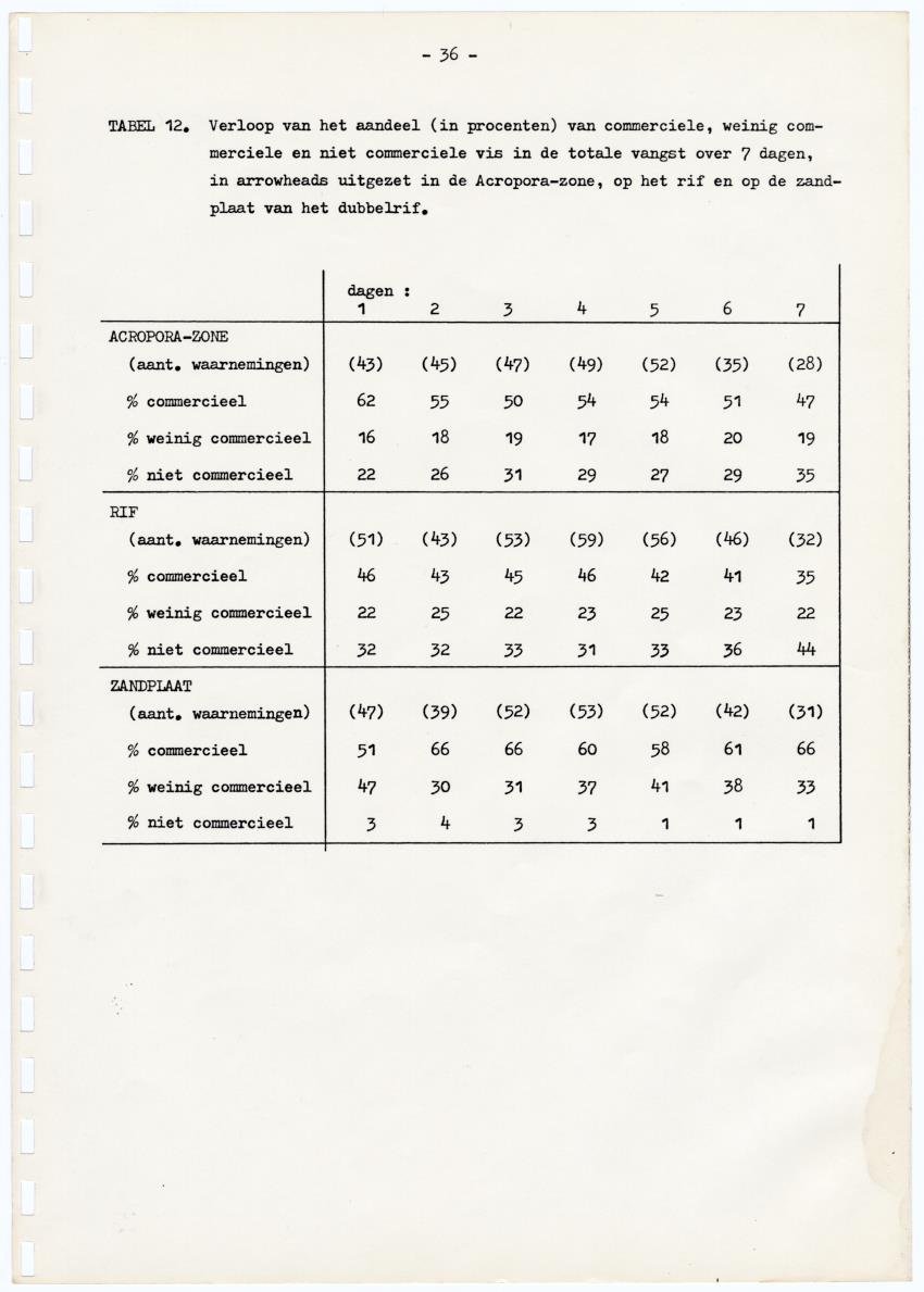 Kanastervisserij en koraalrifbeheer op Bonaire, Nederlandse Antillen - New Page