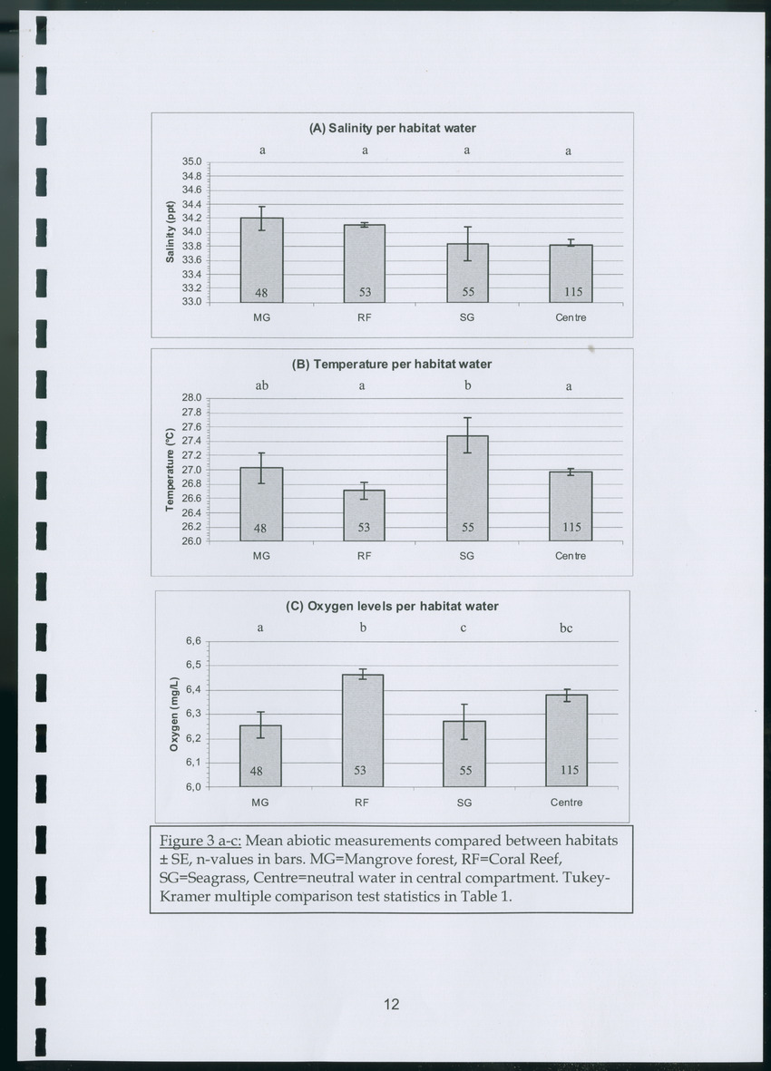 Chemical cues in habitat selection of juvenile French Grunts (Haemulon flavolineatum) - New Page