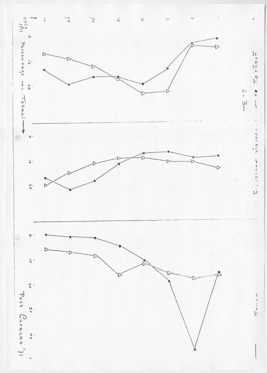 De invloed van speervisserij en aquariumvisvangst op de visfauna van het koraalrif op Curacao - New Page