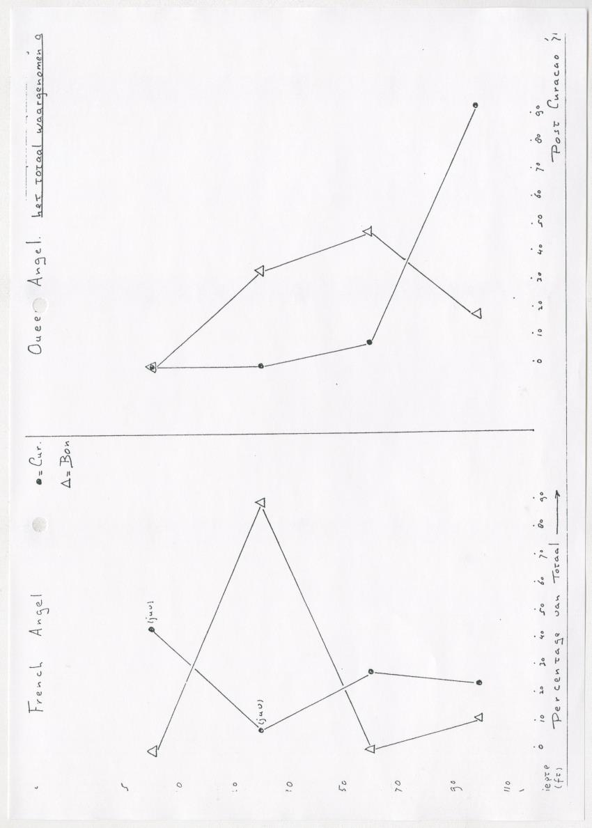 De invloed van speervisserij en aquariumvisvangst op de visfauna van het koraalrif op Curacao - New Page