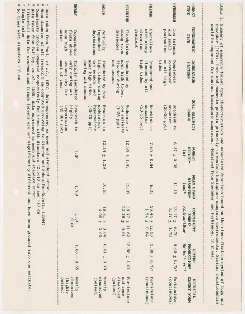 Z The mangroves of Curacao: ecological status and management options - New Page