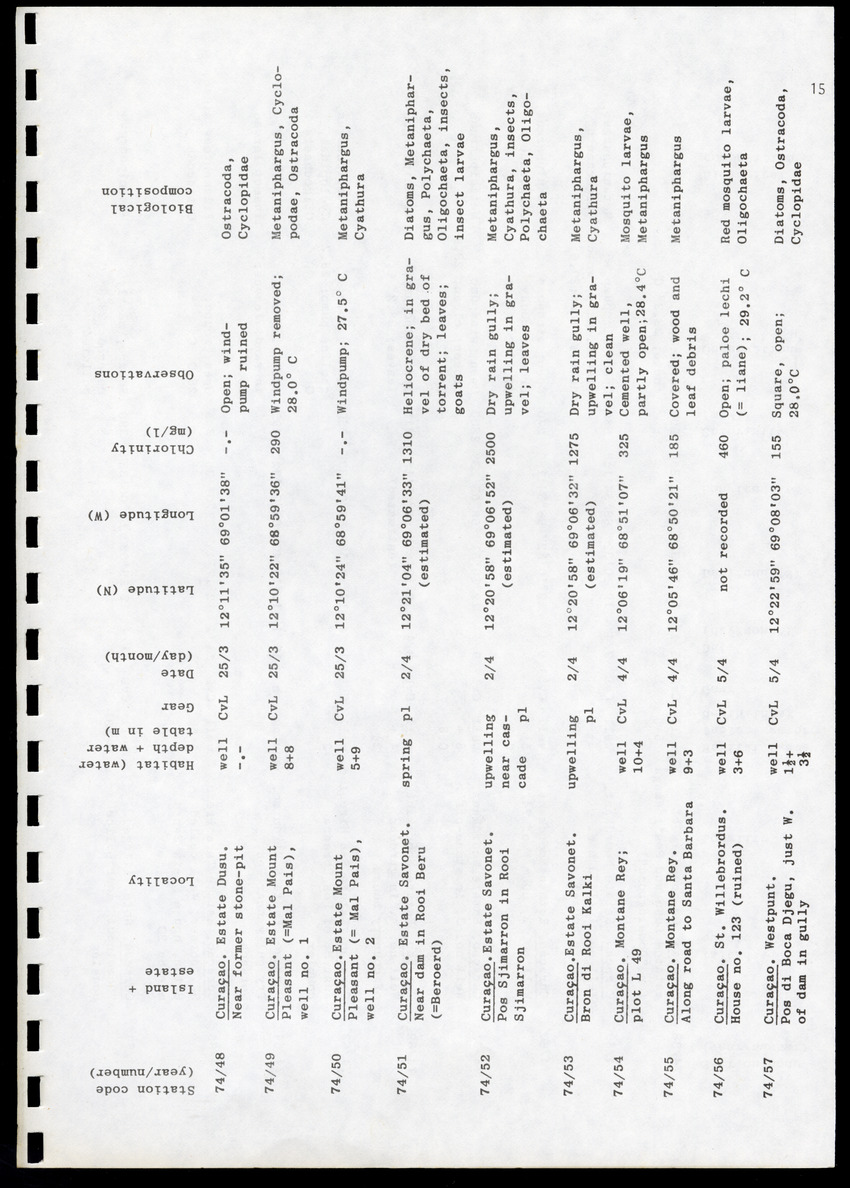 Amsterdam Expeditions to the West Indian Islands, Report 4 - Station List - Page 15