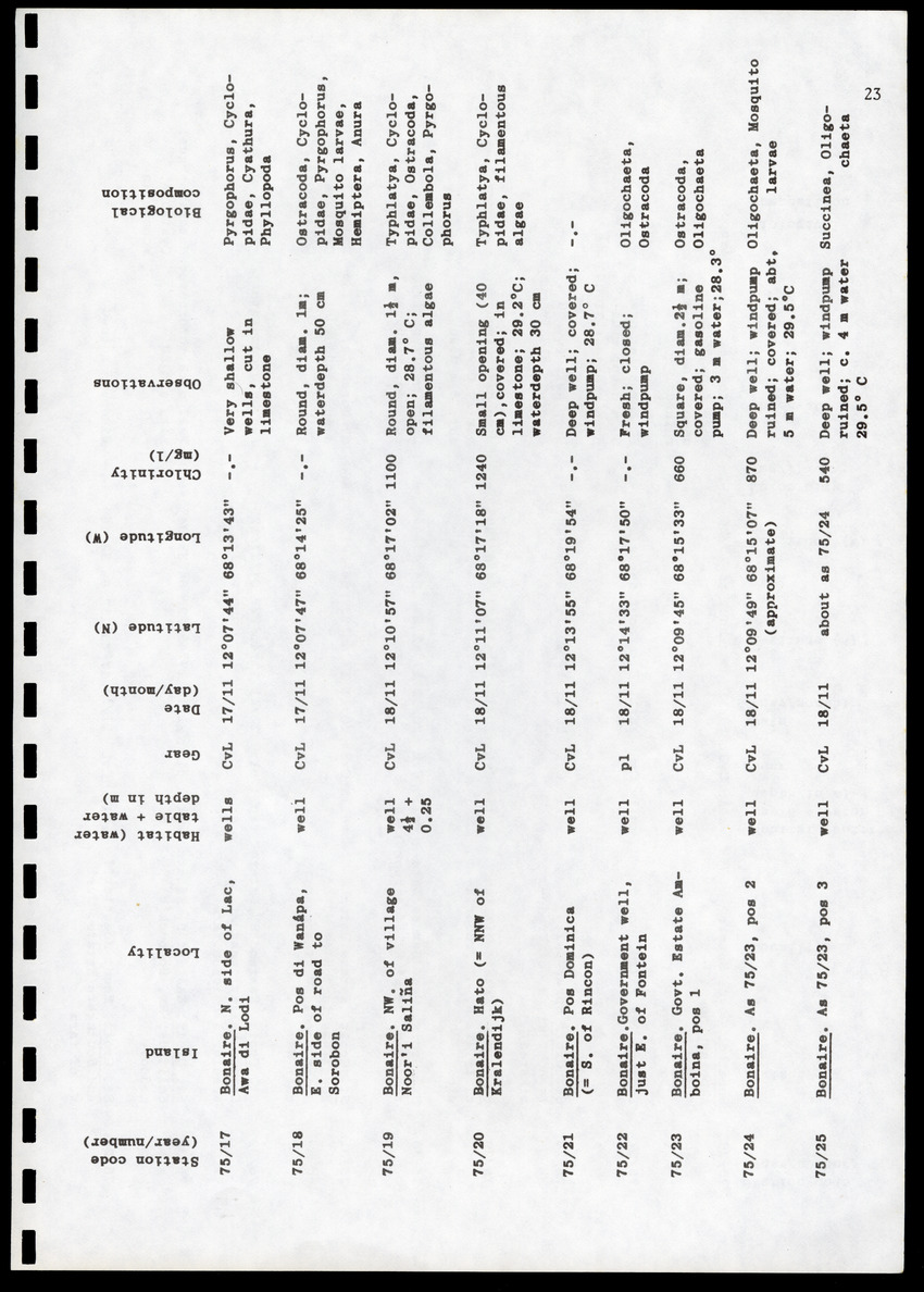 Amsterdam Expeditions to the West Indian Islands, Report 4 - Station List - Page 23