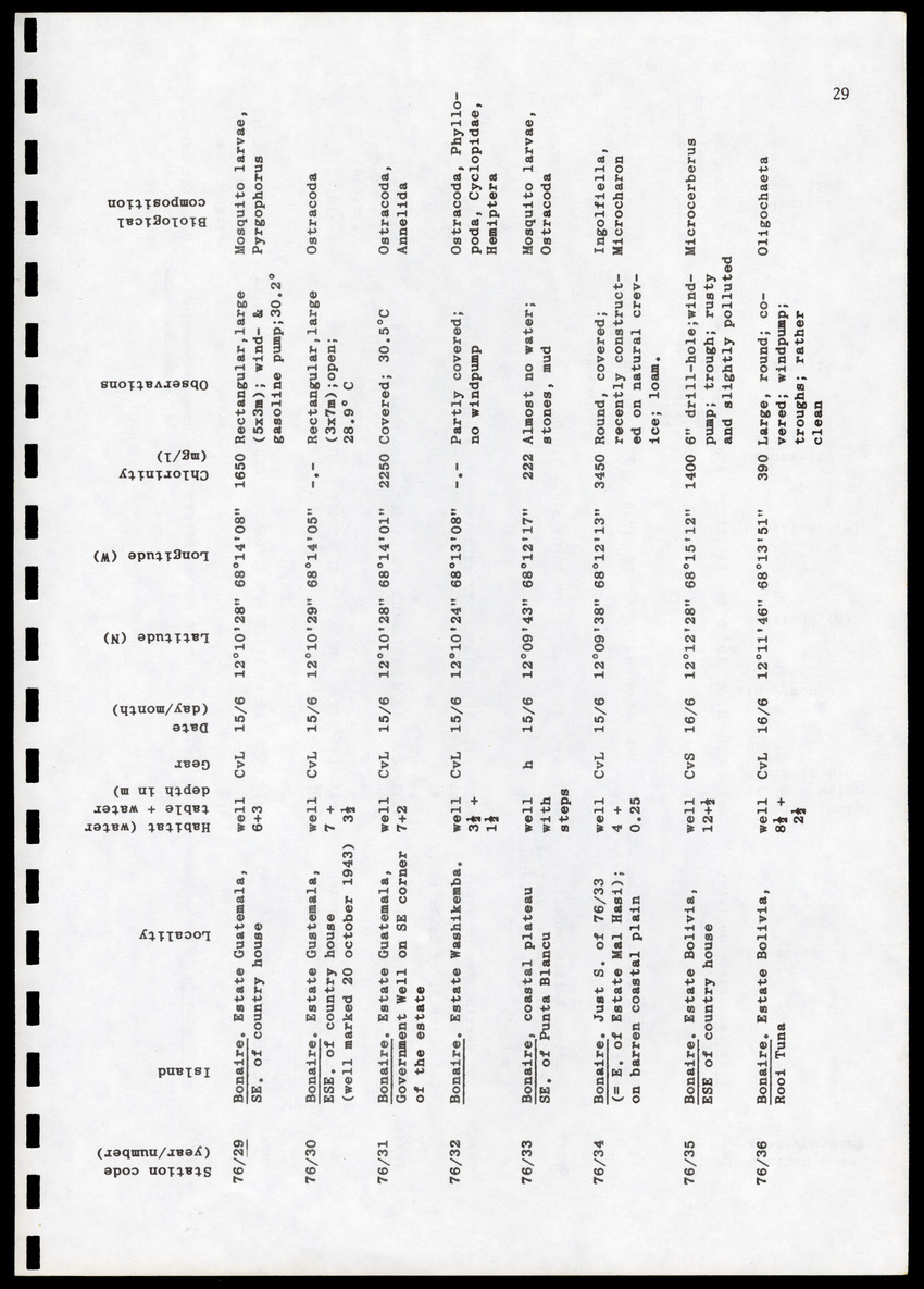 Amsterdam Expeditions to the West Indian Islands, Report 4 - Station List - Page 29