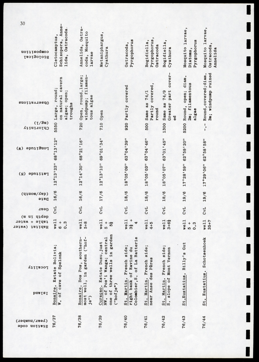 Amsterdam Expeditions to the West Indian Islands, Report 4 - Station List - Page 30