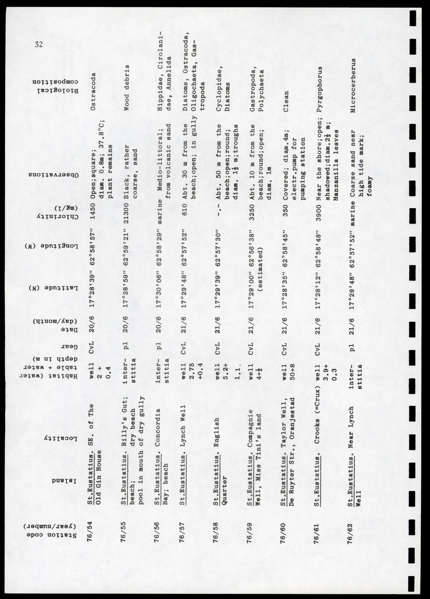 Amsterdam Expeditions to the West Indian Islands, Report 4 - Station List - Page 32