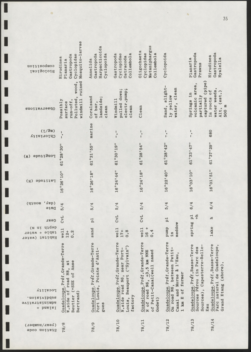 Amsterdam Expeditions to the West Indian Islands, Report 4 - Station List - Page 35