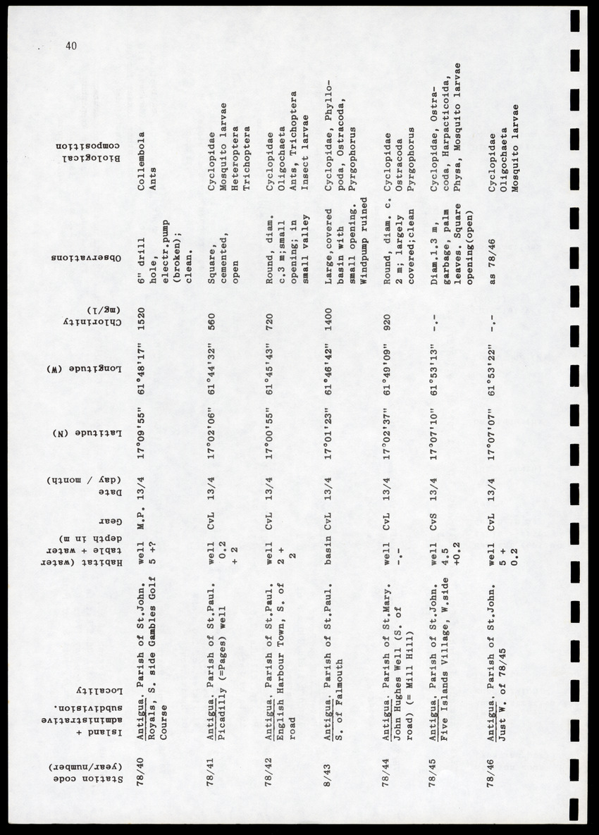 Amsterdam Expeditions to the West Indian Islands, Report 4 - Station List - Page 40