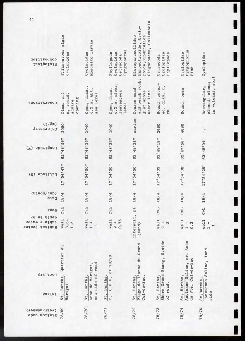 Amsterdam Expeditions to the West Indian Islands, Report 4 - Station List - Page 44