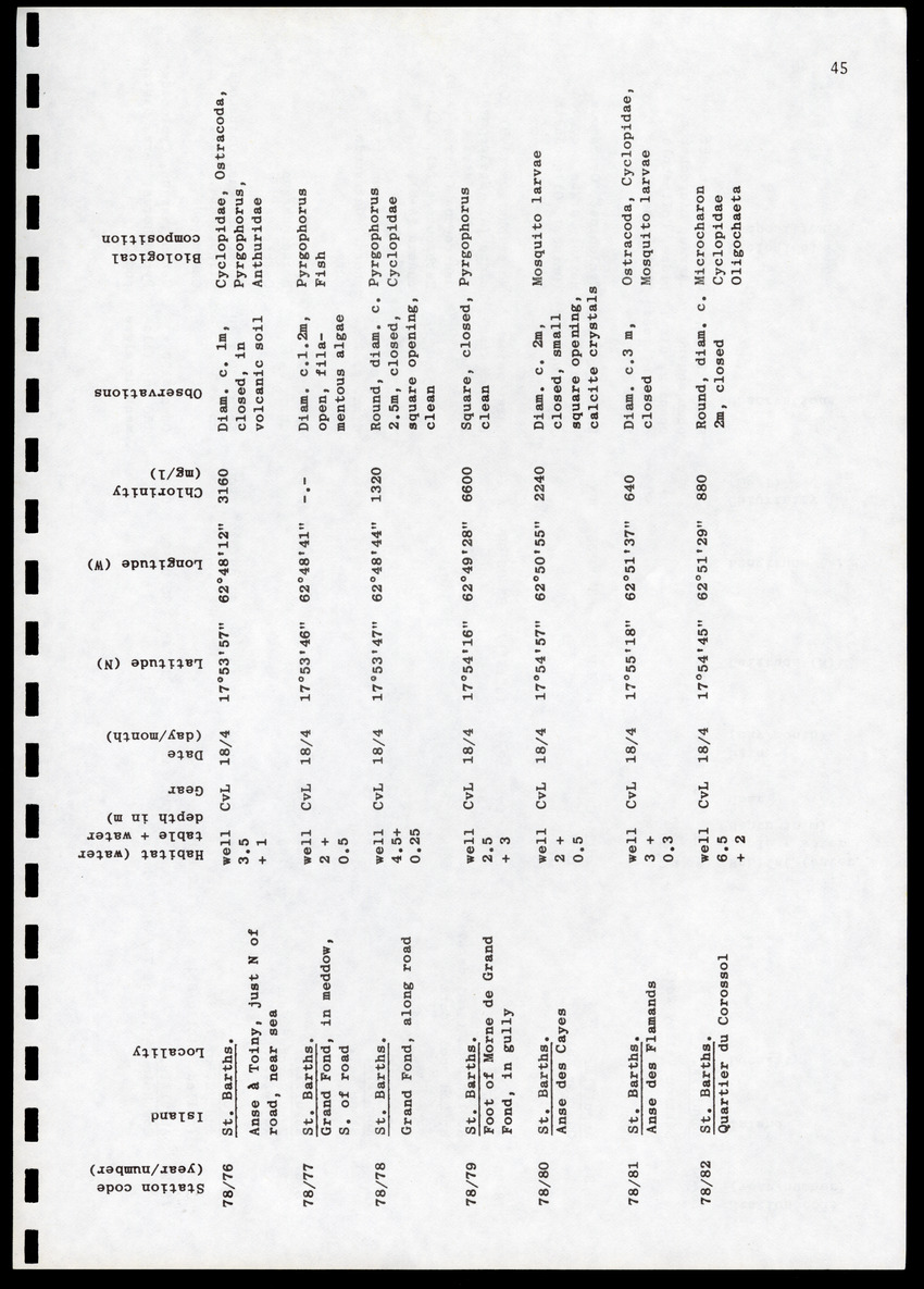 Amsterdam Expeditions to the West Indian Islands, Report 4 - Station List - Page 45