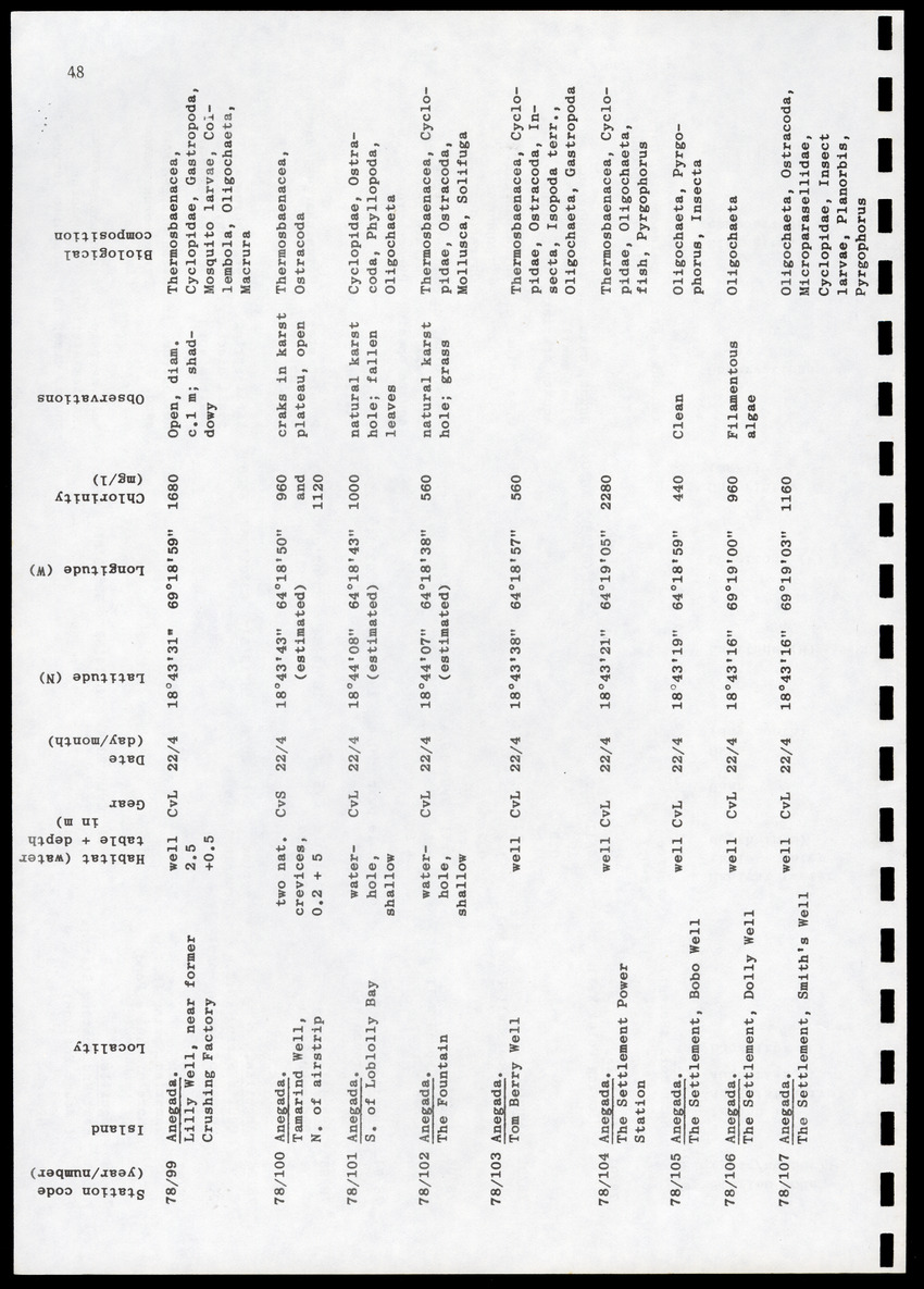 Amsterdam Expeditions to the West Indian Islands, Report 4 - Station List - Page 48