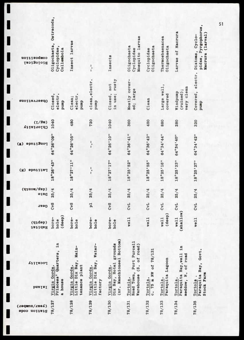 Amsterdam Expeditions to the West Indian Islands, Report 4 - Station List - Page 51