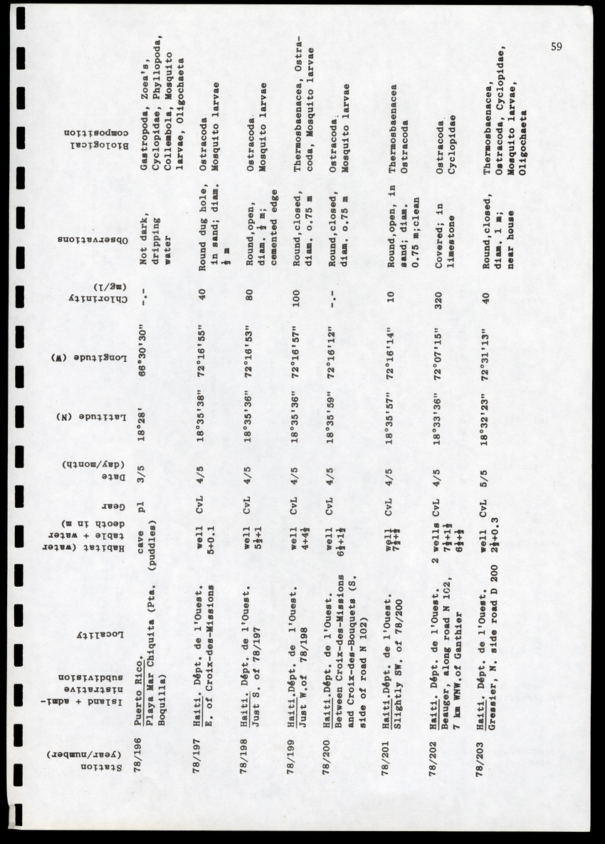 Amsterdam Expeditions to the West Indian Islands, Report 4 - Station List - Page 59