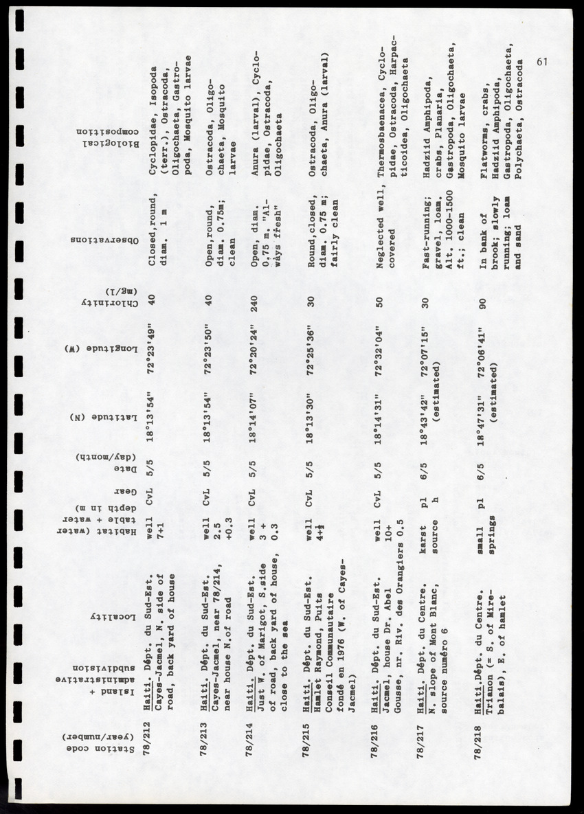 Amsterdam Expeditions to the West Indian Islands, Report 4 - Station List - Page 61