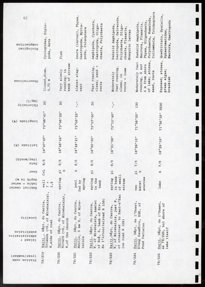 Amsterdam Expeditions to the West Indian Islands, Report 4 - Station List - Page 62