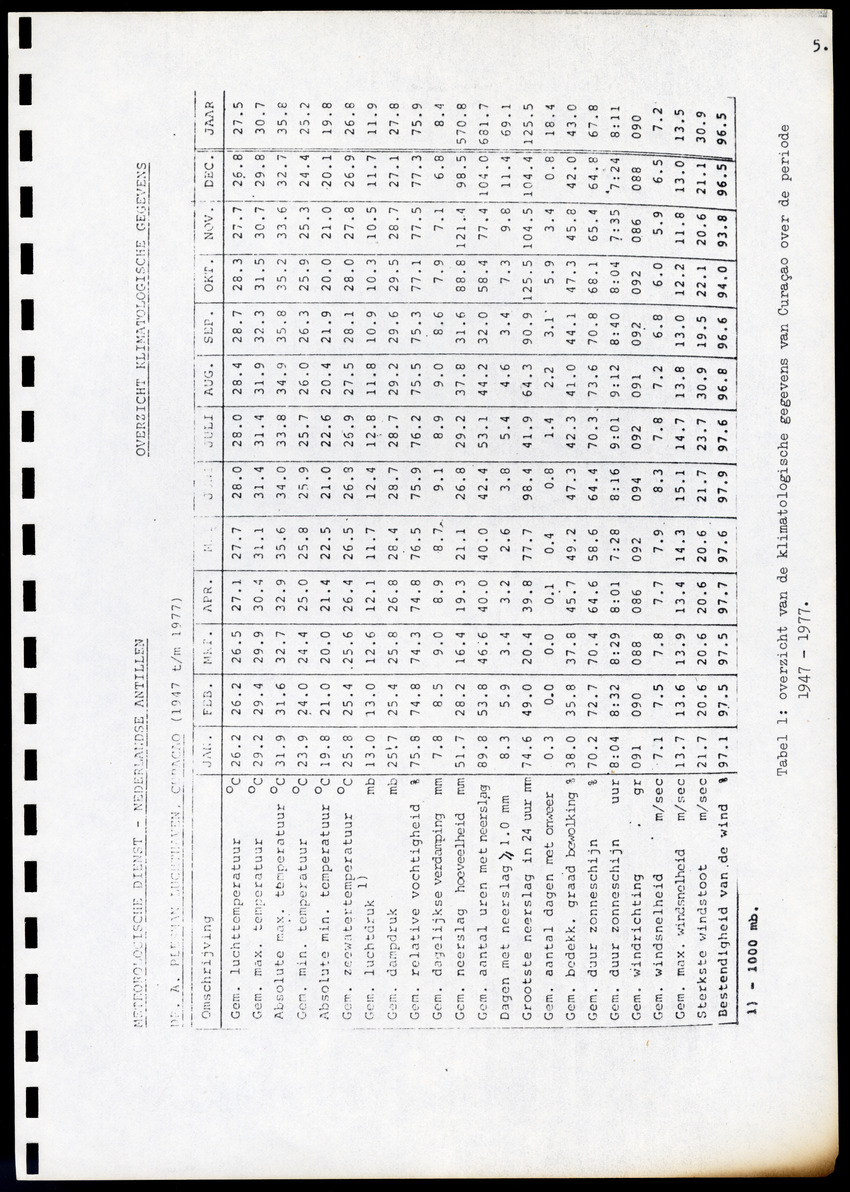 Achtergrondinformatie Curacao - (t.b.v. 'Inrichtingsplan Zuurzak') - New Page