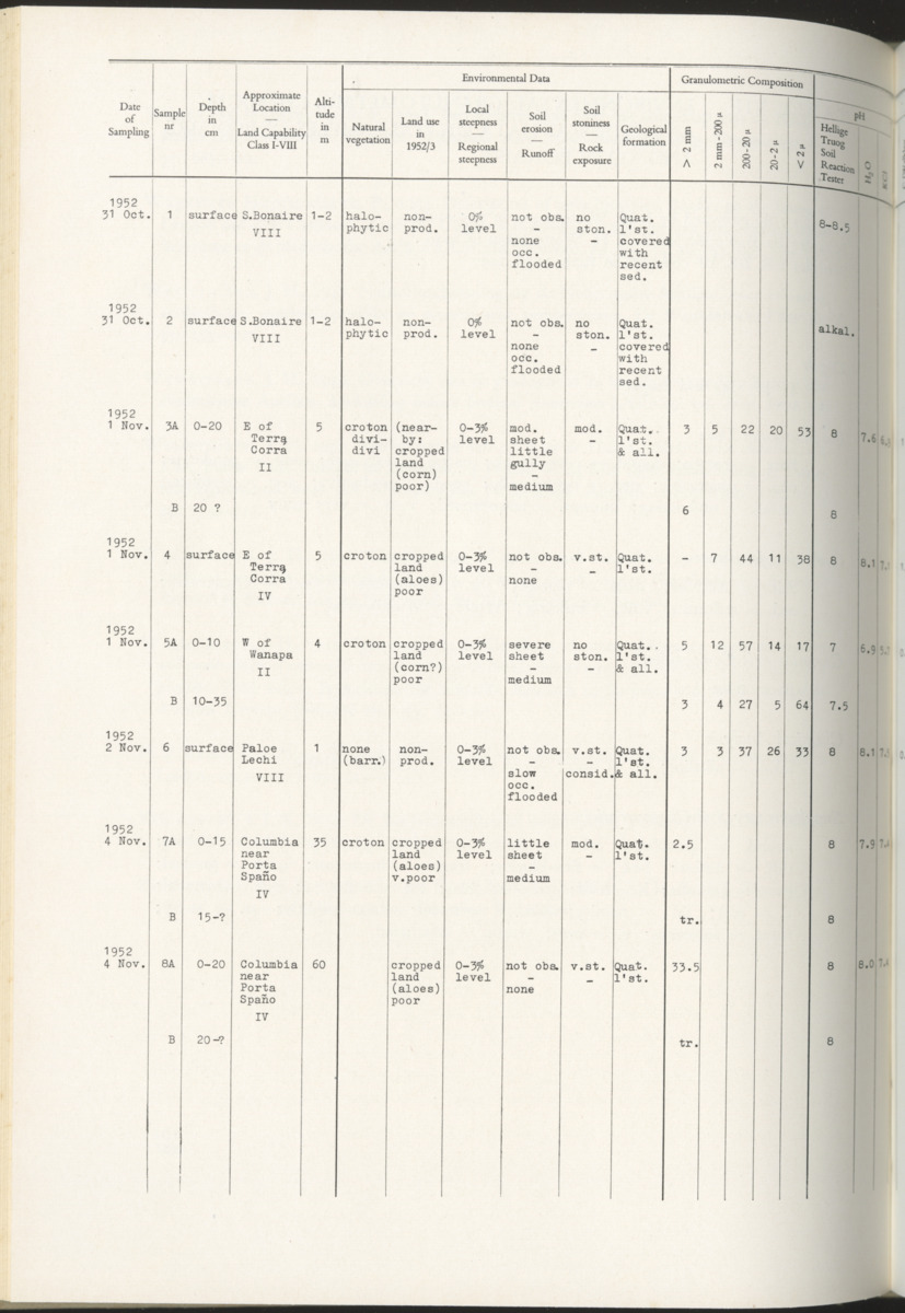 Photo-geological observations and land capability & land use survey of the Island of Bonaire (Netherlands Antilles) - New Page