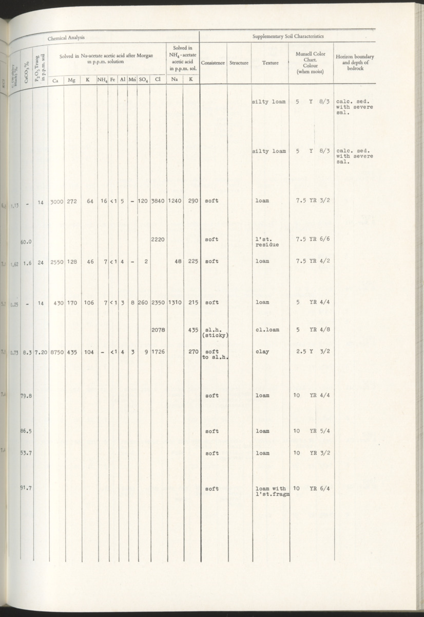 Photo-geological observations and land capability & land use survey of the Island of Bonaire (Netherlands Antilles) - New Page