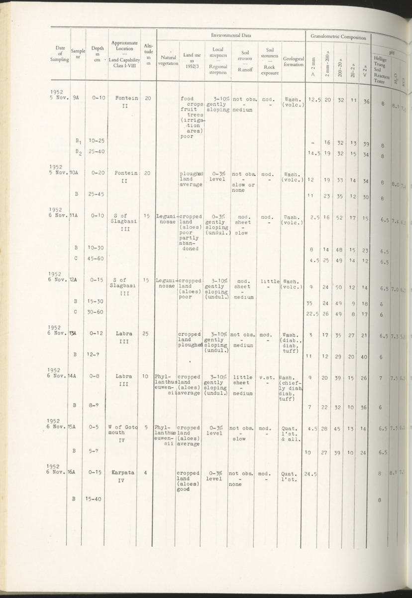 Photo-geological observations and land capability & land use survey of the Island of Bonaire (Netherlands Antilles) - New Page