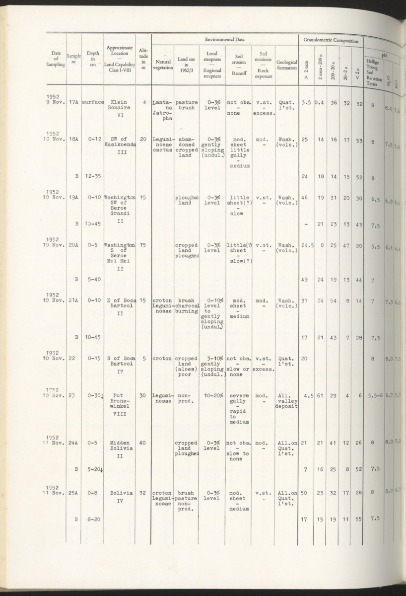 Photo-geological observations and land capability & land use survey of the Island of Bonaire (Netherlands Antilles) - New Page