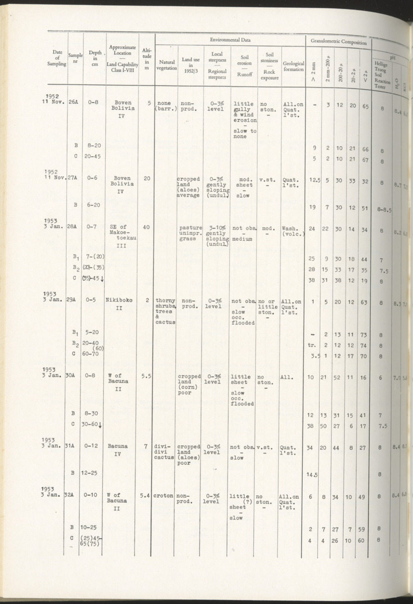 Photo-geological observations and land capability & land use survey of the Island of Bonaire (Netherlands Antilles) - New Page