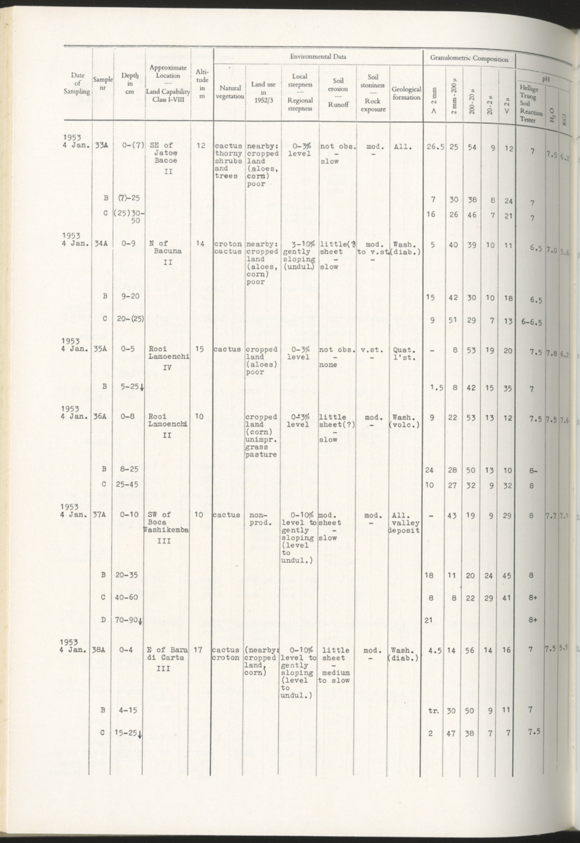 Photo-geological observations and land capability & land use survey of the Island of Bonaire (Netherlands Antilles) - New Page