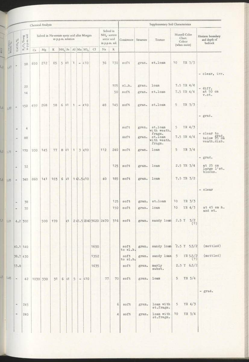 Photo-geological observations and land capability & land use survey of the Island of Bonaire (Netherlands Antilles) - New Page