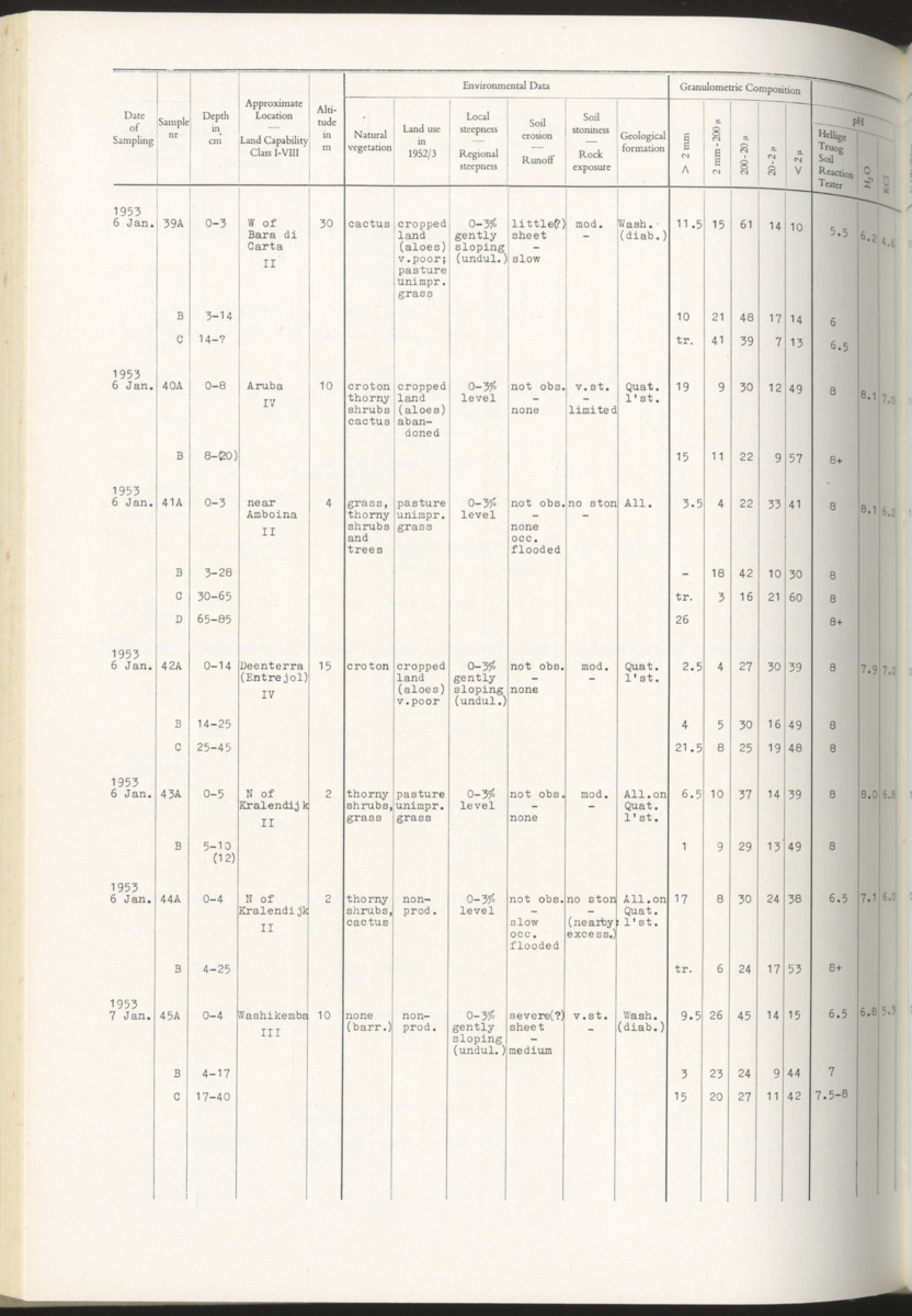 Photo-geological observations and land capability & land use survey of the Island of Bonaire (Netherlands Antilles) - New Page