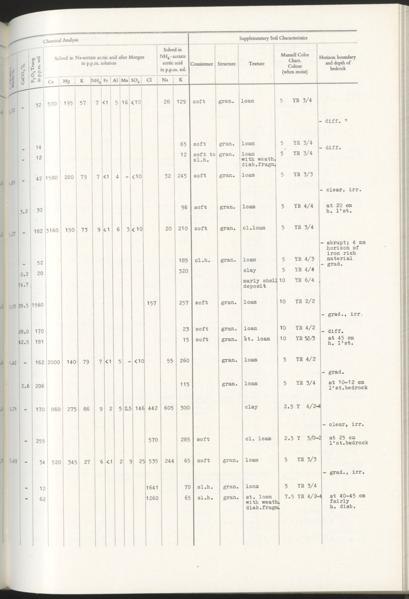 Photo-geological observations and land capability & land use survey of the Island of Bonaire (Netherlands Antilles) - New Page