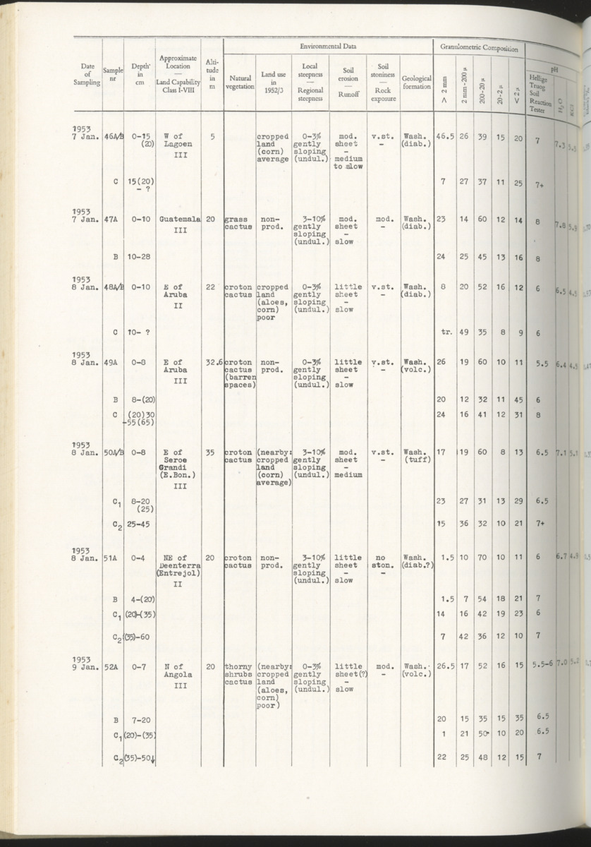 Photo-geological observations and land capability & land use survey of the Island of Bonaire (Netherlands Antilles) - New Page