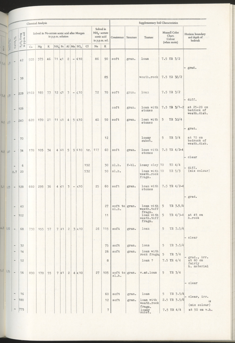 Photo-geological observations and land capability & land use survey of the Island of Bonaire (Netherlands Antilles) - New Page
