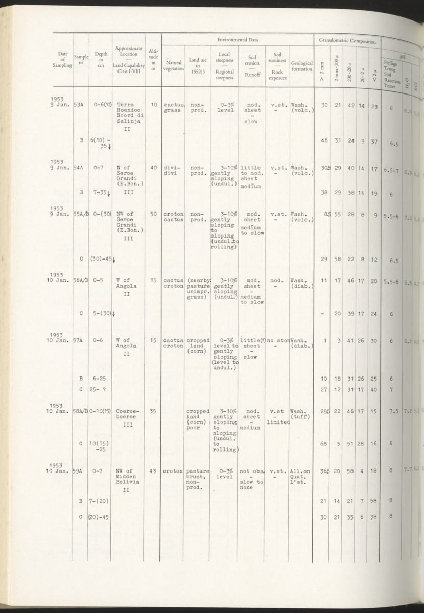 Photo-geological observations and land capability & land use survey of the Island of Bonaire (Netherlands Antilles) - New Page