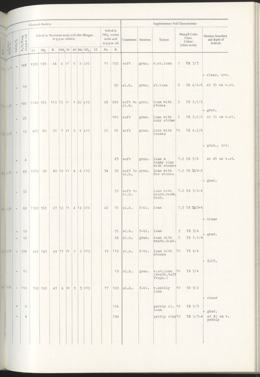 Photo-geological observations and land capability & land use survey of the Island of Bonaire (Netherlands Antilles) - New Page