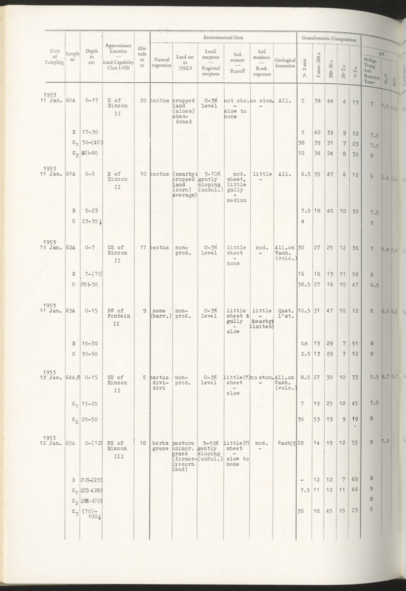 Photo-geological observations and land capability & land use survey of the Island of Bonaire (Netherlands Antilles) - New Page