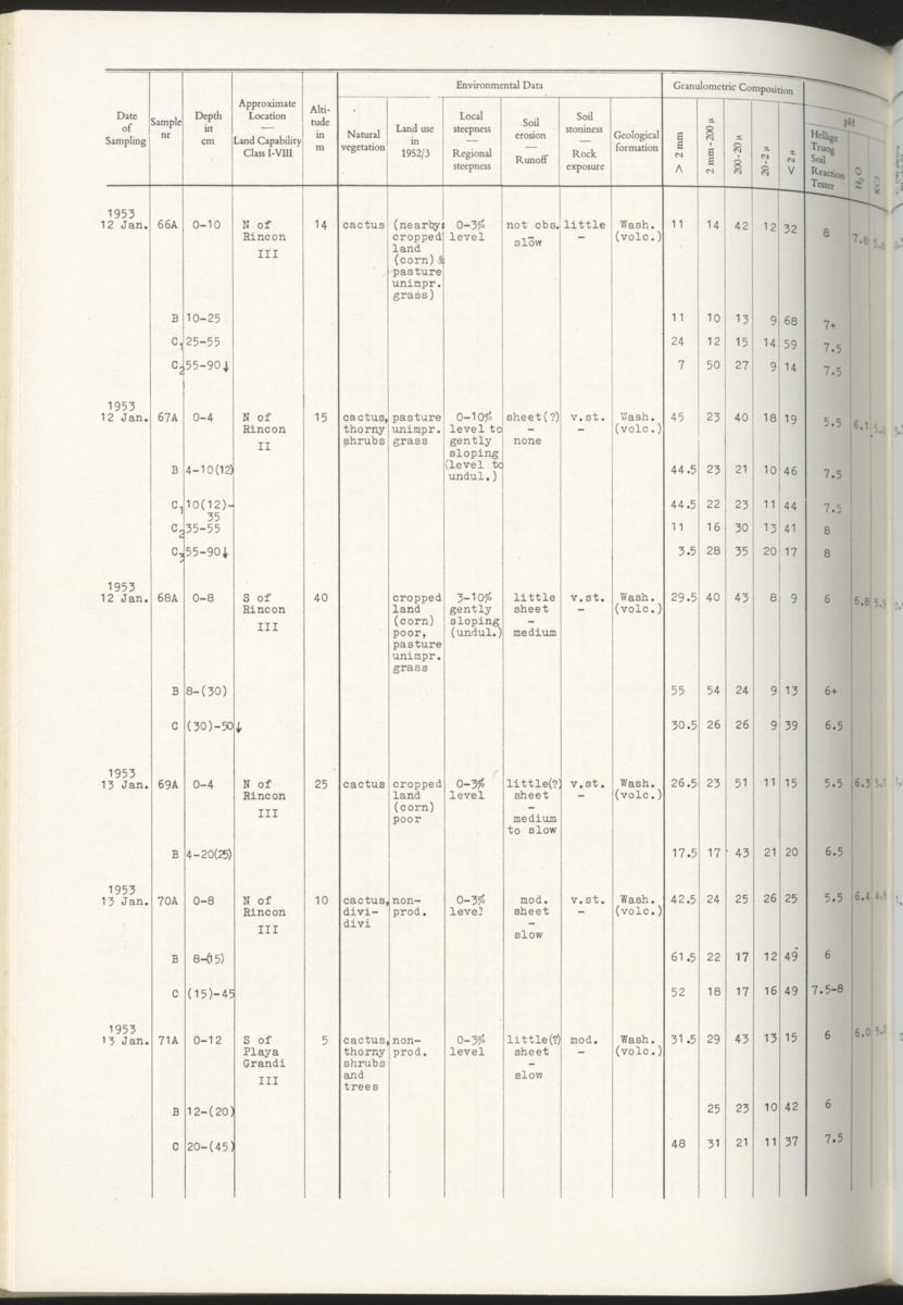 Photo-geological observations and land capability & land use survey of the Island of Bonaire (Netherlands Antilles) - New Page
