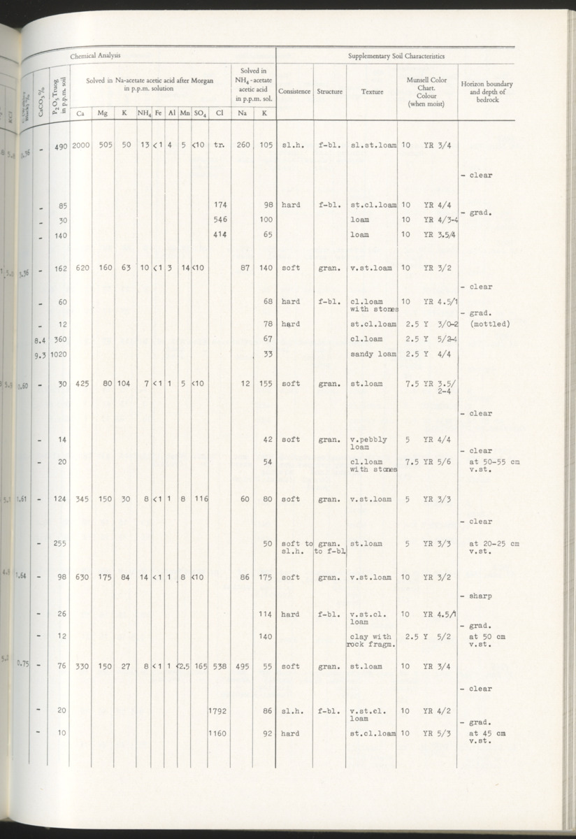 Photo-geological observations and land capability & land use survey of the Island of Bonaire (Netherlands Antilles) - New Page