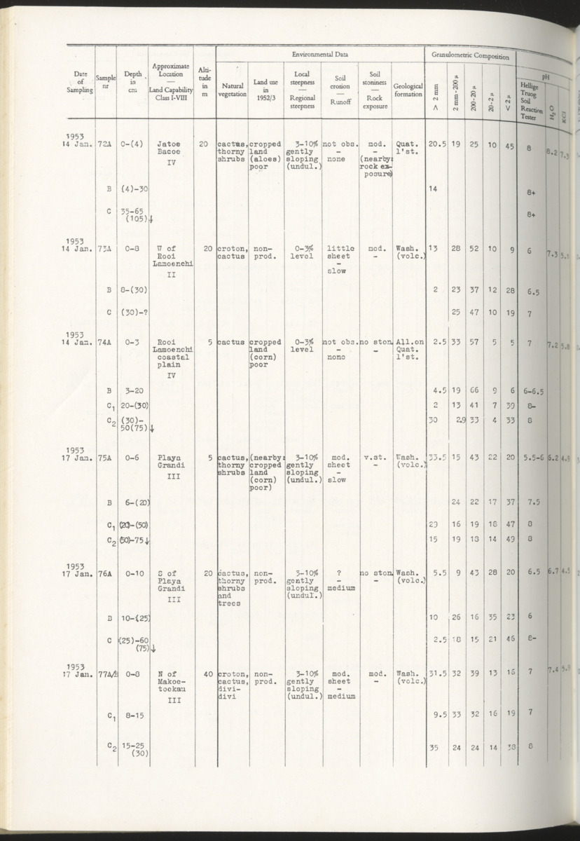 Photo-geological observations and land capability & land use survey of the Island of Bonaire (Netherlands Antilles) - New Page