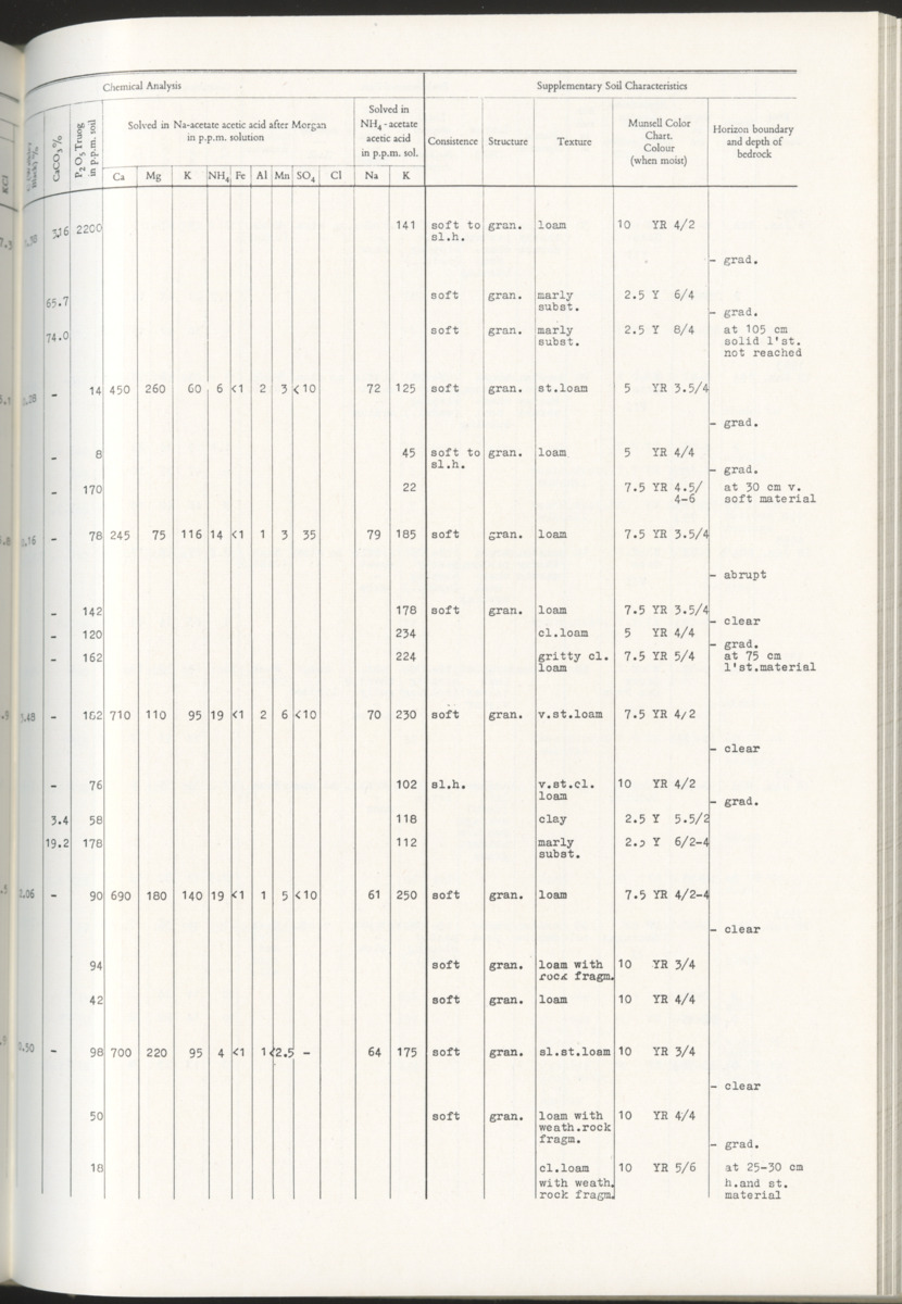 Photo-geological observations and land capability & land use survey of the Island of Bonaire (Netherlands Antilles) - New Page