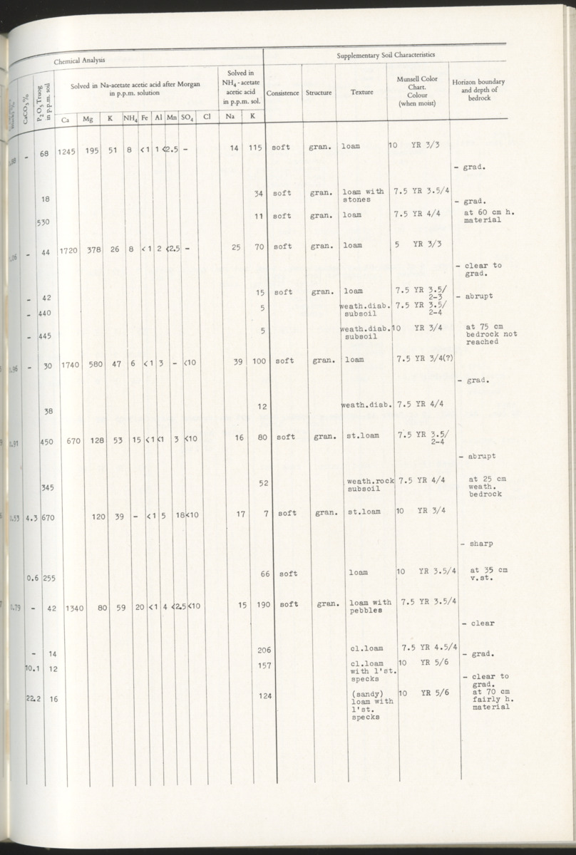 Photo-geological observations and land capability & land use survey of the Island of Bonaire (Netherlands Antilles) - New Page
