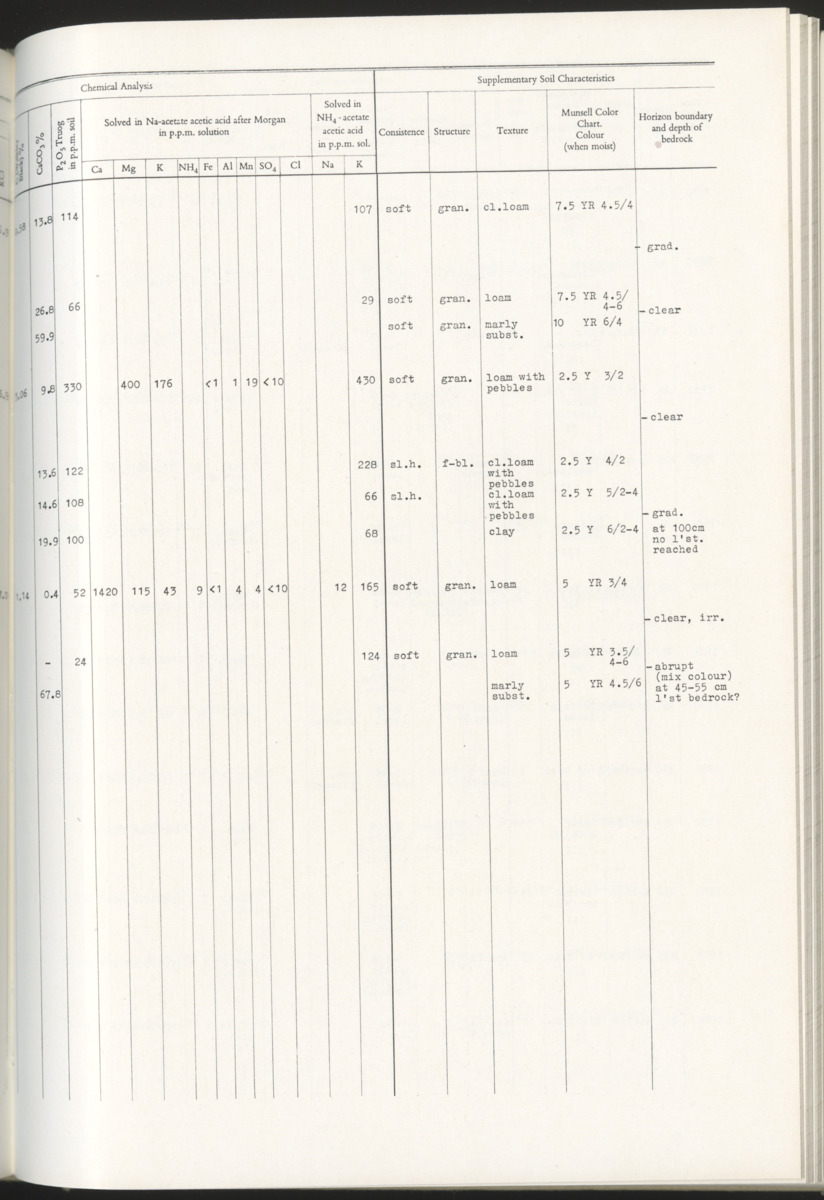 Photo-geological observations and land capability & land use survey of the Island of Bonaire (Netherlands Antilles) - New Page