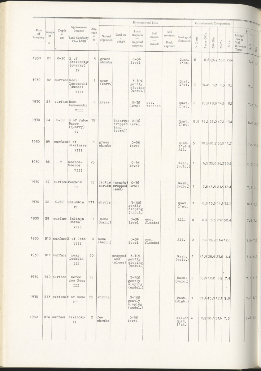 Photo-geological observations and land capability & land use survey of the Island of Bonaire (Netherlands Antilles) - New Page