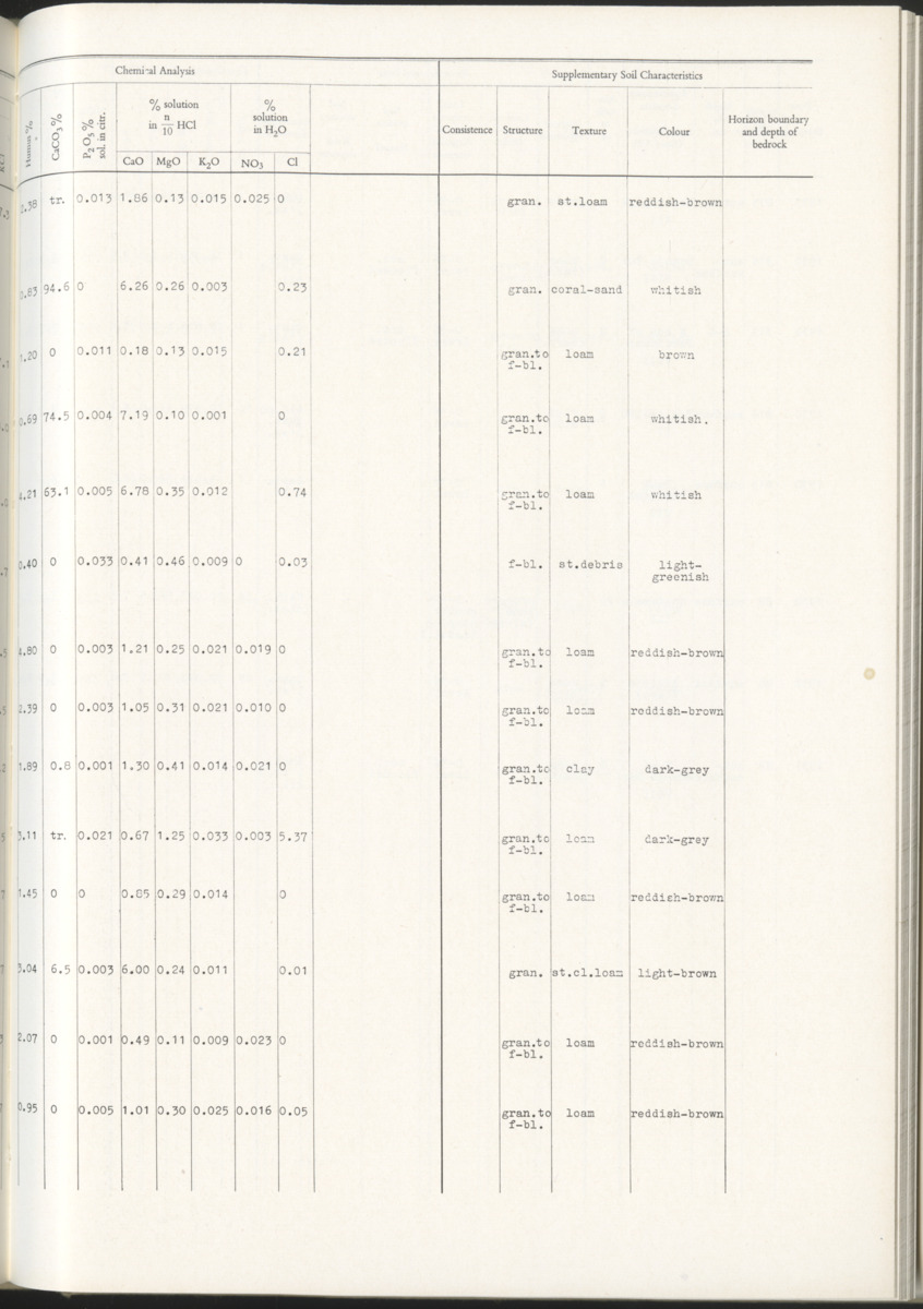 Photo-geological observations and land capability & land use survey of the Island of Bonaire (Netherlands Antilles) - New Page