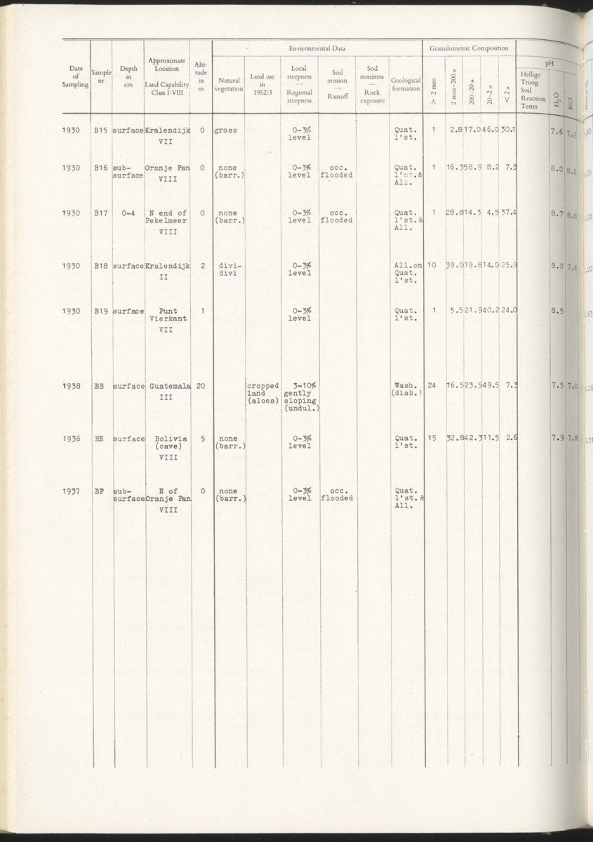 Photo-geological observations and land capability & land use survey of the Island of Bonaire (Netherlands Antilles) - New Page