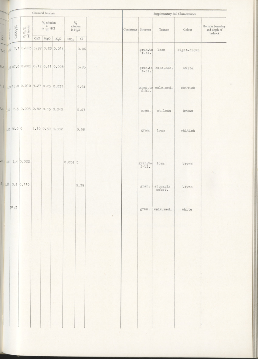 Photo-geological observations and land capability & land use survey of the Island of Bonaire (Netherlands Antilles) - New Page