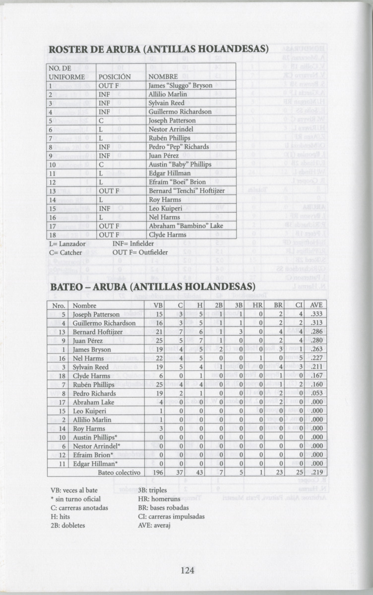 Historia di baseball di Aruba e prome añanan : di "Bomba" pa XIII Serie Mundial di Baseball Amateur - Page 125